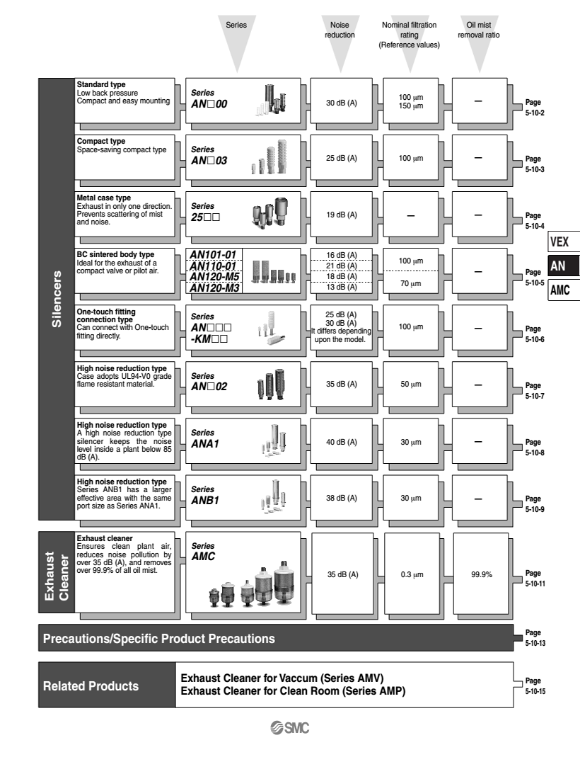 bảng thông số kỹ thuật van khí nén An-amc
