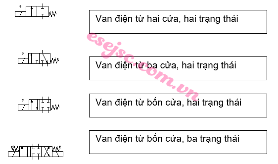 Hệ thống van thủy lực, kí hiệu và phân loại van