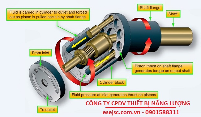 Motor thủy lực là gì?