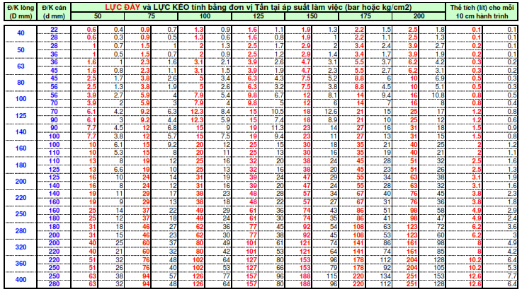 Bảng tra xi lanh thủy lực, tính toán thông số xi lanh thủy lực